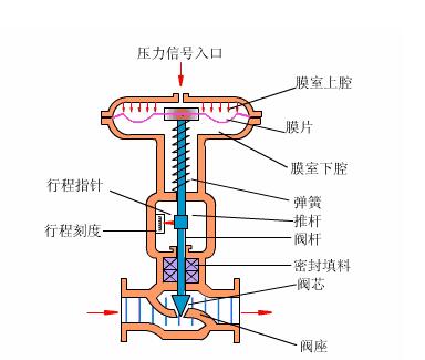 清潔氣動執(zhí)行機構(gòu)時應(yīng)遵循的正確程序