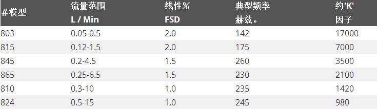 帶可編程顯示的800系列渦輪流量計:規(guī)格表