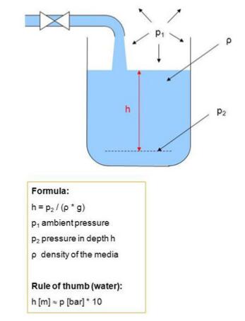 水平壓力傳感器對開放式幾何形狀和容器中的液位測量解決方案