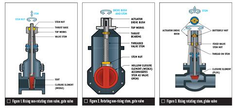 選擇執(zhí)行機(jī)構(gòu)時(shí)必須考慮的四個(gè)基本參數(shù)