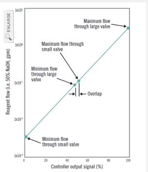 如何對(duì)閥門進(jìn)行排序以平滑從小到大的過渡