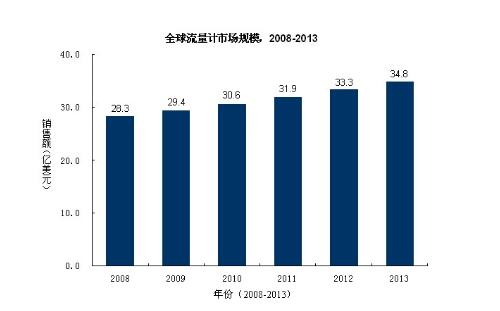 流量計(jì)在能源行業(yè)市場(chǎng)中獲得收益