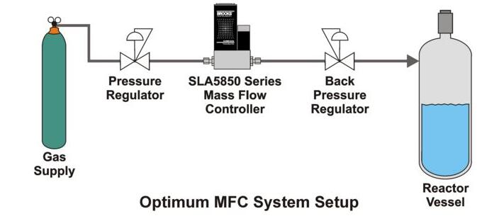 質(zhì)量流量計在壓力范圍巨大和閥門尺寸方面表現(xiàn)優(yōu)異