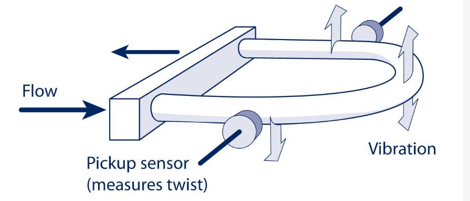 科里奧利質(zhì)量流量計在流程工業(yè)中的流體測量和控制占有一席之地