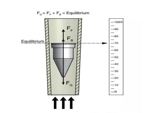什么是轉(zhuǎn)子流量計？如何使用轉(zhuǎn)子流量計測量流量？