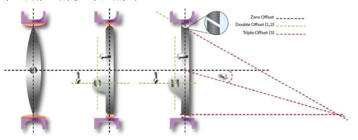 零偏移、雙偏心和三偏置蝶閥有什么不同？