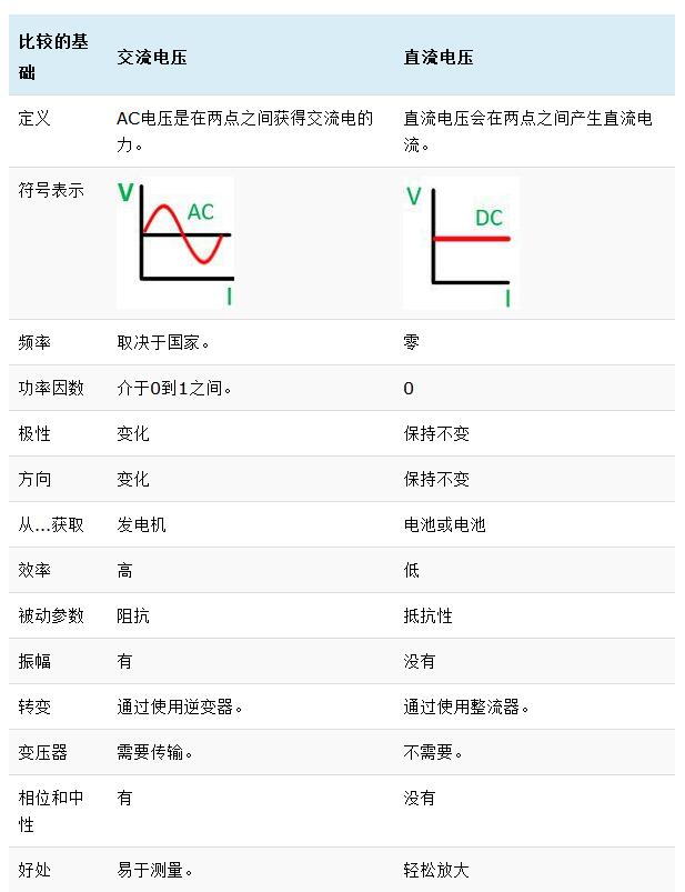 上海自動化儀表有限公司帶您深入了解交流和直流電壓13個區(qū)別
