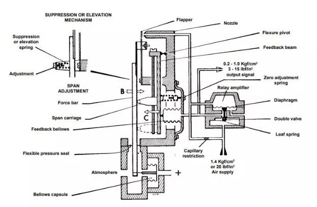 上海自動化儀表有限公司帶您深入了解差壓變送器的工作原理