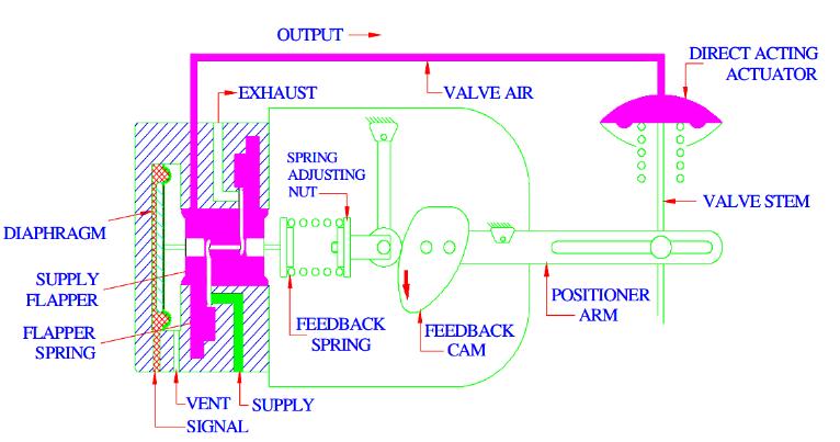 氣動調節(jié)閥工作原理應用詳談