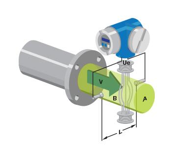 關(guān)于電磁流量計工作理念、公式、局限性、優(yōu)缺點和應(yīng)用詳談
