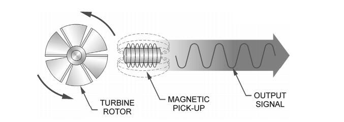 淺談渦輪流量計運作原理