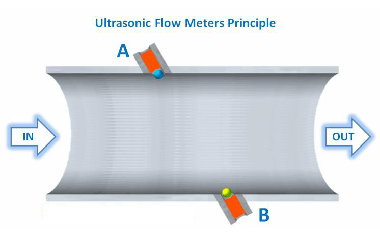 深入了解超聲波氣體流量計(jì)工作理念