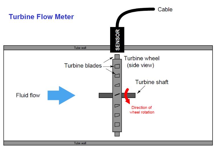 針對渦輪流量計(jì)的基礎(chǔ)知識詳細(xì)介紹