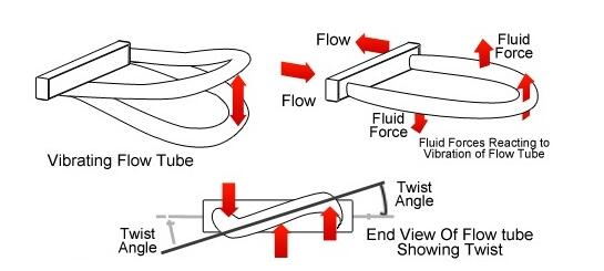 詳細(xì)分析關(guān)于科里奧利質(zhì)量流量計的8個主要特點