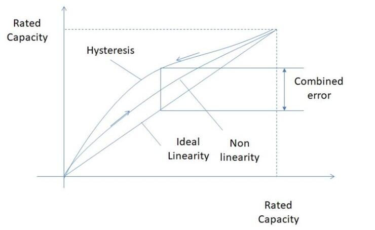 淺談稱重傳感器的類型、精度、校準(zhǔn)驗(yàn)證以及安裝