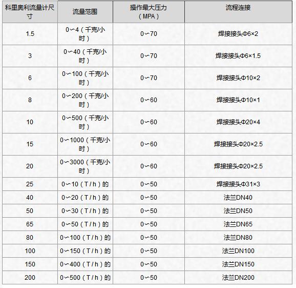 淺談?dòng)糜贑NG氣體測(cè)量的科里奧利質(zhì)量流量計(jì)的6個(gè)優(yōu)點(diǎn)和4個(gè)限制