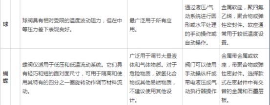 全面解說關(guān)于閘閥、球閥以及蝶閥之間的差異1