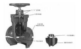 全面解說關(guān)于閥門的定義以及閥門的8個元件組成