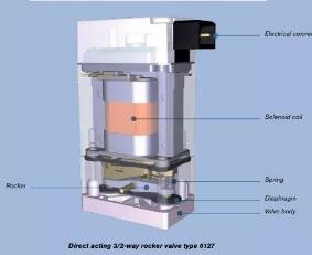 詳細討論閥門解剖結構和不同類型的直動閥門相關知識4