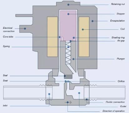 詳細討論閥門解剖結構和不同類型的直動閥門相關知識