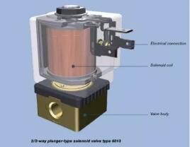 詳細討論閥門解剖結構和不同類型的直動閥門相關知識1