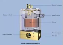 詳細討論閥門解剖結構和不同類型的直動閥門相關知識3