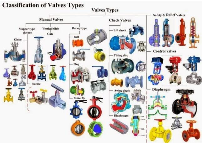 有關各類閥門的介紹、工作理念以及應用的說明
