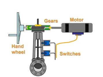 電動執(zhí)行機構(gòu)的類型、功能以及選擇注意事項