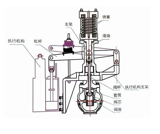 導(dǎo)致執(zhí)行機(jī)構(gòu)問(wèn)題的常見4個(gè)閥門問(wèn)題以及需要檢查的4個(gè)主要部件