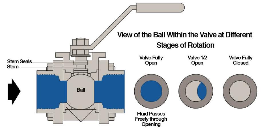 氣動(dòng)調(diào)節(jié)球閥和標(biāo)準(zhǔn)氣動(dòng)調(diào)節(jié)球閥在低溫應(yīng)用中的區(qū)別和優(yōu)勢(shì)