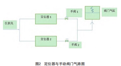 定位器與手動(dòng)閥門(mén)氣路圖